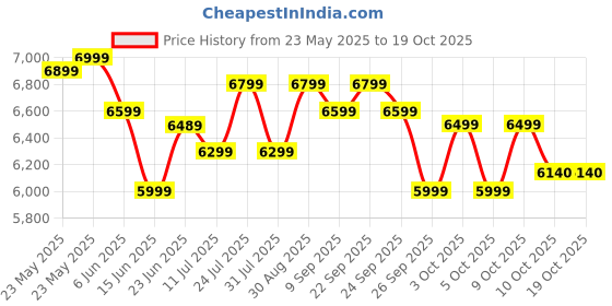 flipkart.com hindware smart appliances 50 L Window Air Cooler hindware smart appliances Price History Graph from 23 May 2025 to 19 Oct 2025