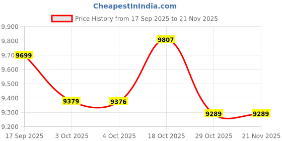 flipkart.com usha 50 L Window Air Cooler usha Price History Graph from 17 Sep 2025 to 21 Nov 2025