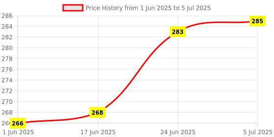 flipkart.com home decore 50 LEDs 10 m Multicolor Steady String Rice Lights home decore Price History Graph from 1 Jun 2025 to 5 Jul 2025