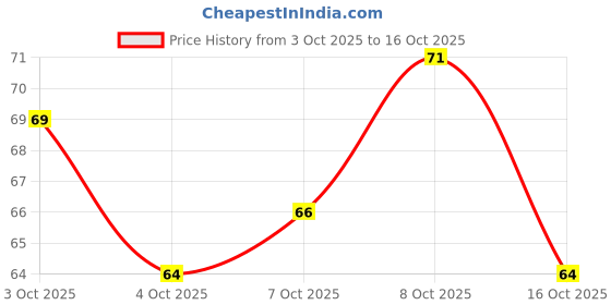 flipkart.com mprow 50 LEDs 12.5 m Yellow Steady Bulb Rice Lights mprow Price History Graph from 3 Oct 2025 to 16 Oct 2025