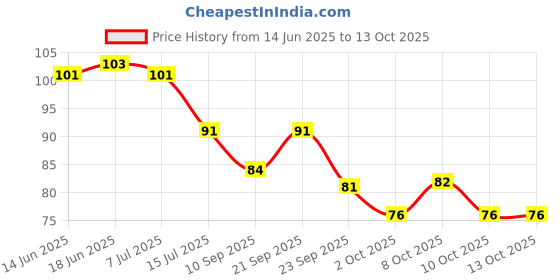 flipkart.com rsp quality bit 50 LEDs 14.73 m White Steady Water Drop Rice Lights rsp quality bit Price History Graph from 14 Jun 2025 to 13 Oct 2025