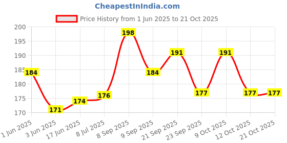 flipkart.com infrahive 50 LEDs 4.98 m Gold Steady String Rice Lights infrahive Price History Graph from 1 Jun 2025 to 20 Oct 2025