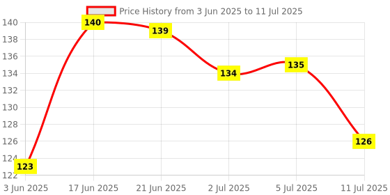 flipkart.com pesca 50 LEDs 4.98 m Yellow Steady String Rice Lights pesca Price History Graph from 3 Jun 2025 to 11 Jul 2025