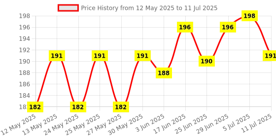flipkart.com pesca 50 LEDs 4.98 m Yellow Steady String Rice Lights pesca Price History Graph from 12 May 2025 to 11 Jul 2025