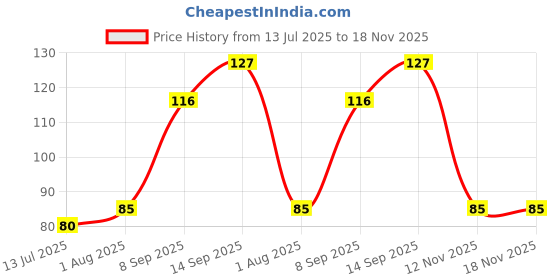 flipkart.com xenith 50 LEDs 5 m Gold Steady String Rice Lights xenith Price History Graph from 13 Jul 2025 to 17 Nov 2025
