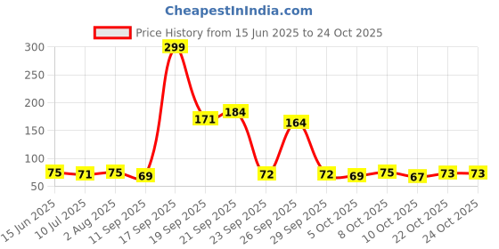 flipkart.com a one creations 50 LEDs 5 m Transparent Steady Strip Rice Lights a one creations Price History Graph from 15 Jun 2025 to 24 Oct 2025