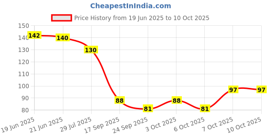 flipkart.com pesca 50 LEDs 5 m Yellow Steady String Rice Lights pesca Price History Graph from 19 Jun 2025 to 10 Oct 2025