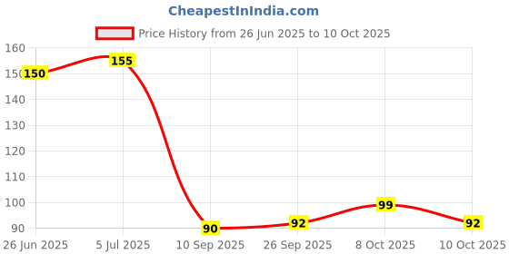 flipkart.com pesca 50 LEDs 5 m Yellow Steady String Rice Lights pesca Price History Graph from 26 Jun 2025 to 10 Oct 2025
