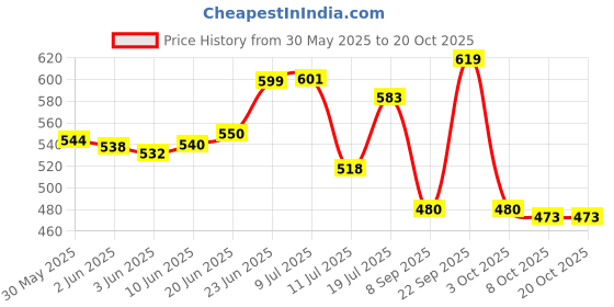 flipkart.com mansaa 50 LEDs 5 m Yellow Steady Strip Rice Lights mansaa Price History Graph from 30 May 2025 to 19 Oct 2025