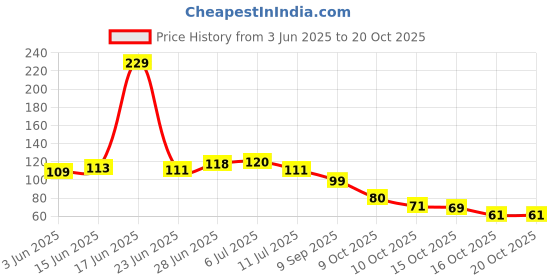 flipkart.com mansaa® 50 LEDs 5 m Yellow Steady Water Drop Rice Lights mansaa® Price History Graph from 3 Jun 2025 to 20 Oct 2025