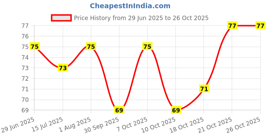flipkart.com xenith 50 LEDs 5.08 m Yellow Steady String Rice Lights xenith Price History Graph from 29 Jun 2025 to 26 Oct 2025