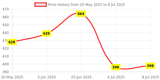 flipkart.com multifunction 50 LEDs 7 m Multicolor Steady String Rice Lights multifunction Price History Graph from 20 May 2025 to 8 Jul 2025