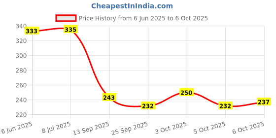 flipkart.com a.s.d. electronics 50 LEDs 7 m Yellow Steady String Rice Lights a.s.d. electronics Price History Graph from 6 Jun 2025 to 6 Oct 2025