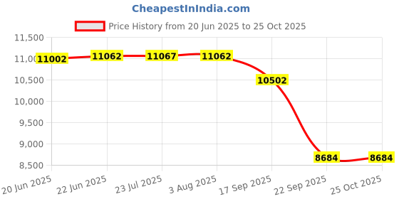 flipkart.com one ro 50 LPH Commercial RO Purifier Plant Stainless Steel With TDS Adjuster {50 litre} Tap Mount Water Filter one ro Price History Graph from 20 Jun 2025 to 24 Oct 2025