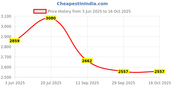 flipkart.com aquadart 50 LPH Commercial RO Water Purifier Filter Replacement Service Kit With 4 Ro Membrane 100 Gpd Solid Filter Cartridge aquadart Price History Graph from 3 Jun 2025 to 16 Oct 2025