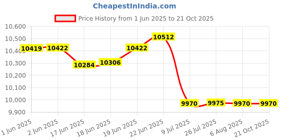 flipkart.com aquadart 50 LPH Commercial RO Water Purifier Plant Stainless Steel With TDS Adjuster {50 litre} Tap Mount Water Filter aquadart Price History Graph from 1 Jun 2025 to 21 Oct 2025