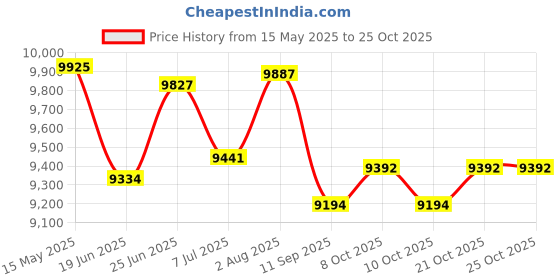 flipkart.com aqua pure grand 50 Lph Plant, 50 liter/hr 40 L RO Water Purifier Tap Mount Water Filter aqua pure grand Price History Graph from 15 May 2025 to 24 Oct 2025