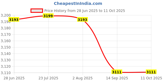 flipkart.com hydroshell 50 LPH RO Water Purifier Filter Replacement Service Kit with Membrane 50 Liter per hour Solid Filter Cartridge hydroshell Price History Graph from 28 Jun 2025 to 11 Oct 2025