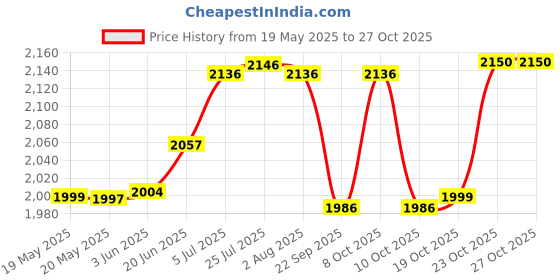 flipkart.com jm seller 50 Ltr ICE BOX (multicolor) ICE BOX jm seller Price History Graph from 19 May 2025 to 27 Oct 2025