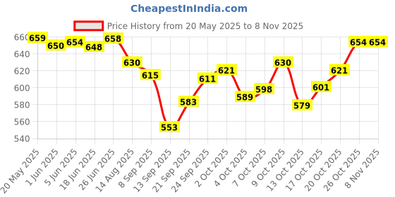 flipkart.com sky sixt4 50 Ltr Trekking Bag Hiking Backpack Travel Backpack Rucksack Rucksack- 50 L sky sixt4 Price History Graph from 20 May 2025 to 2 Nov 2025