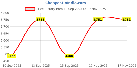 flipkart.com anna agro 50 Meter (162.5 Feet) 1 Inch (25mm) 3 Layered Braided Water Hose Pipe Heavy Duty Braided Water Hose Pipe , Light Weight Easy to Connect Hose Pipe anna agro Price History Graph from 10 Sep 2025 to 17 Nov 2025