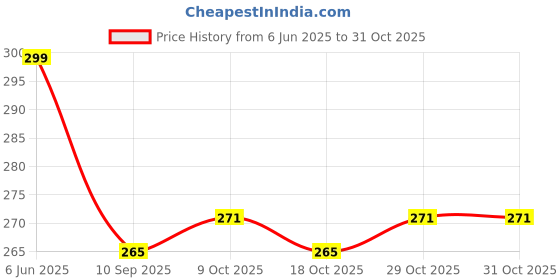 flipkart.com bobbiny 50 Meters Braided Cotton Cord/Dori Thread Yarn for Macrame Off White bobbiny Price History Graph from 6 Jun 2025 to 31 Oct 2025