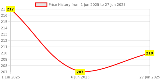 flipkart.com lucknow crafts 50 MIXED COLOR Thread lucknow crafts Price History Graph from 1 Jun 2025 to 27 Jun 2025