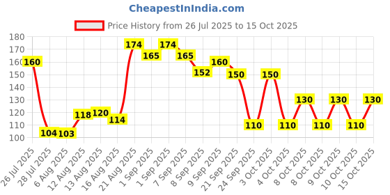 flipkart.com rocksport 50 ml Climbing Chalk rocksport Price History Graph from 26 Jul 2025 to 14 Oct 2025