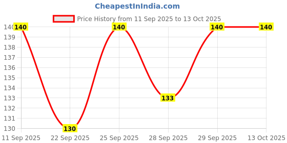 flipkart.com rawal's 50 ml Low Form Beaker rawal's Price History Graph from 11 Sep 2025 to 13 Oct 2025