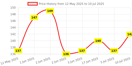 flipkart.com chefstar 50 ml Manual Ice Cream Maker chefstar Price History Graph from 12 May 2025 to 10 Jul 2025