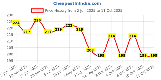flipkart.com maharaj mall 50 ml Manual Ice Cream Maker maharaj mall Price History Graph from 2 Jun 2025 to 11 Oct 2025