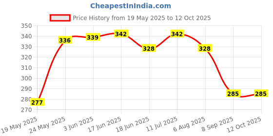 flipkart.com tap2kaart 50 ml Manual Ice Cream Maker tap2kaart Price History Graph from 19 May 2025 to 12 Oct 2025