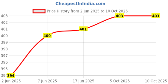 flipkart.com myynti 50 ml Manual Ice Cream Maker myynti Price History Graph from 2 Jun 2025 to 10 Oct 2025