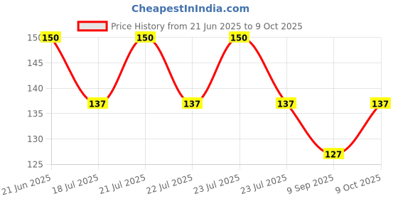flipkart.com worricow 50 ml Manual Ice Cream Maker worricow Price History Graph from 21 Jun 2025 to 9 Oct 2025