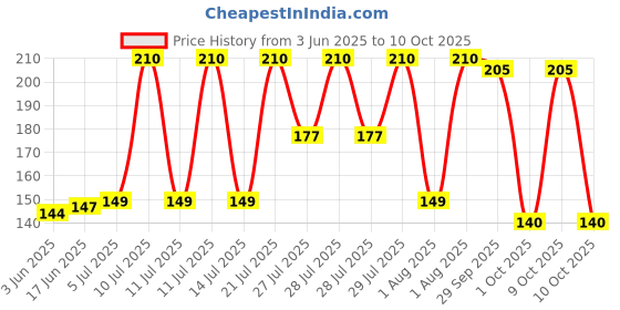 flipkart.com tap2kaart 50 ml Manual Ice Cream Maker tap2kaart Price History Graph from 3 Jun 2025 to 9 Oct 2025