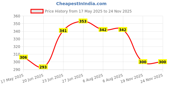 flipkart.com tap2kaart 50 ml Manual Ice Cream Maker tap2kaart Price History Graph from 17 May 2025 to 23 Nov 2025