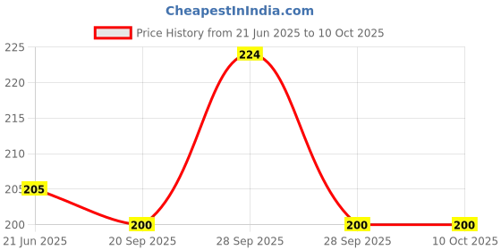 flipkart.com tap2kaart 50 ml Manual Ice Cream Maker tap2kaart Price History Graph from 21 Jun 2025 to 9 Oct 2025