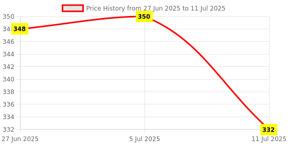 flipkart.com nyamah sales 50 ml Manual Ice Cream Maker nyamah sales Price History Graph from 27 Jun 2025 to 11 Jul 2025