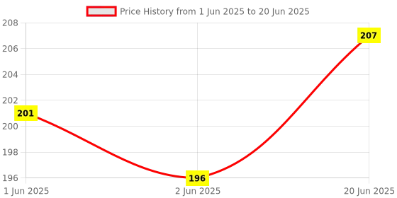 flipkart.com tap2kaart 50 ml Manual Ice Cream Maker tap2kaart Price History Graph from 1 Jun 2025 to 20 Jun 2025