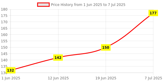 flipkart.com unequetrend 50 ml Manual Ice Cream Maker unequetrend Price History Graph from 1 Jun 2025 to 7 Jul 2025