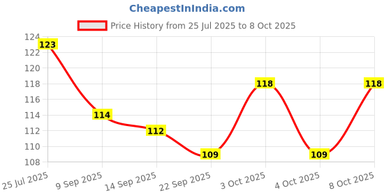flipkart.com puthak 50 ml Manual Ice Cream Maker puthak Price History Graph from 25 Jul 2025 to 8 Oct 2025