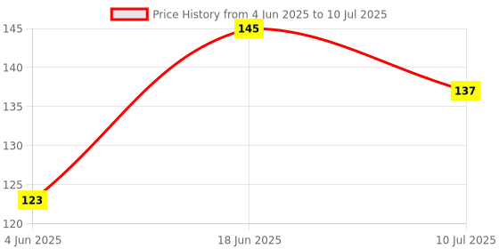 flipkart.com aglor 50 ml Manual Ice Cream Maker aglor Price History Graph from 4 Jun 2025 to 10 Jul 2025