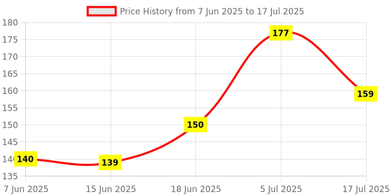 flipkart.com arsp 50 ml Manual Ice Cream Maker arsp Price History Graph from 7 Jun 2025 to 5 Jul 2025