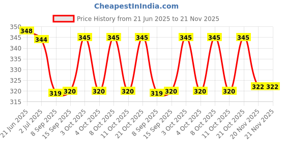 flipkart.com vedvit 50 ml Manual Ice Cream Maker vedvit Price History Graph from 21 Jun 2025 to 21 Nov 2025