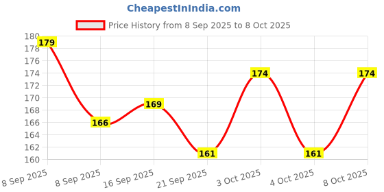 flipkart.com top trick 50 ml Manual Ice Cream Maker top trick Price History Graph from 8 Sep 2025 to 7 Oct 2025