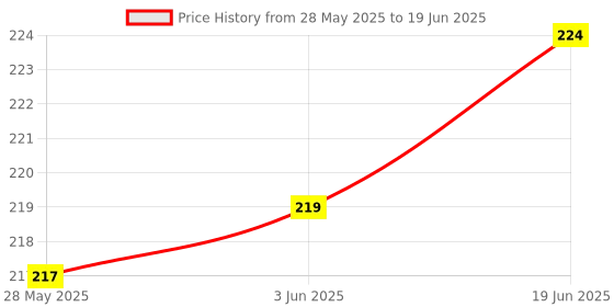 flipkart.com bekner 50 ml Manual Ice Cream Maker bekner Price History Graph from 28 May 2025 to 19 Jun 2025