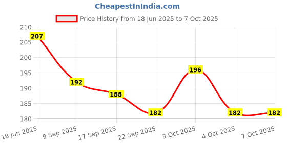 flipkart.com puthak 50 ml Manual Ice Cream Maker puthak Price History Graph from 18 Jun 2025 to 6 Oct 2025