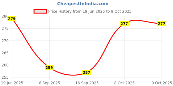 flipkart.com kidwayy 50 ml Manual Ice Cream Maker kidwayy Price History Graph from 19 Jun 2025 to 8 Oct 2025