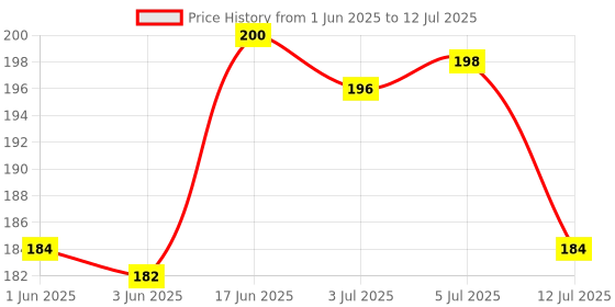 flipkart.com moozico 50 ml Manual Ice Cream Maker moozico Price History Graph from 1 Jun 2025 to 12 Jul 2025