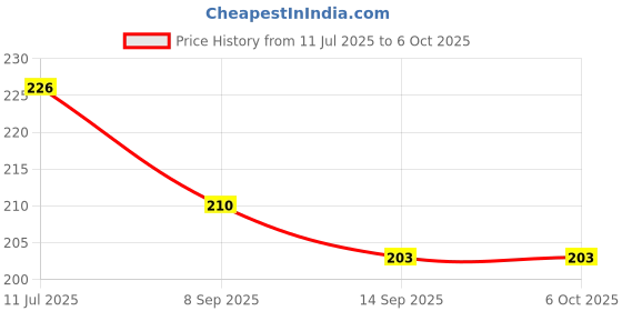 flipkart.com pass pass 50 ml Manual Ice Cream Maker pass pass Price History Graph from 11 Jul 2025 to 6 Oct 2025